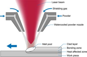 Laser cladding