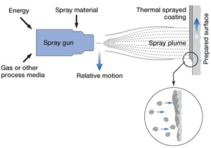 Thermal spray